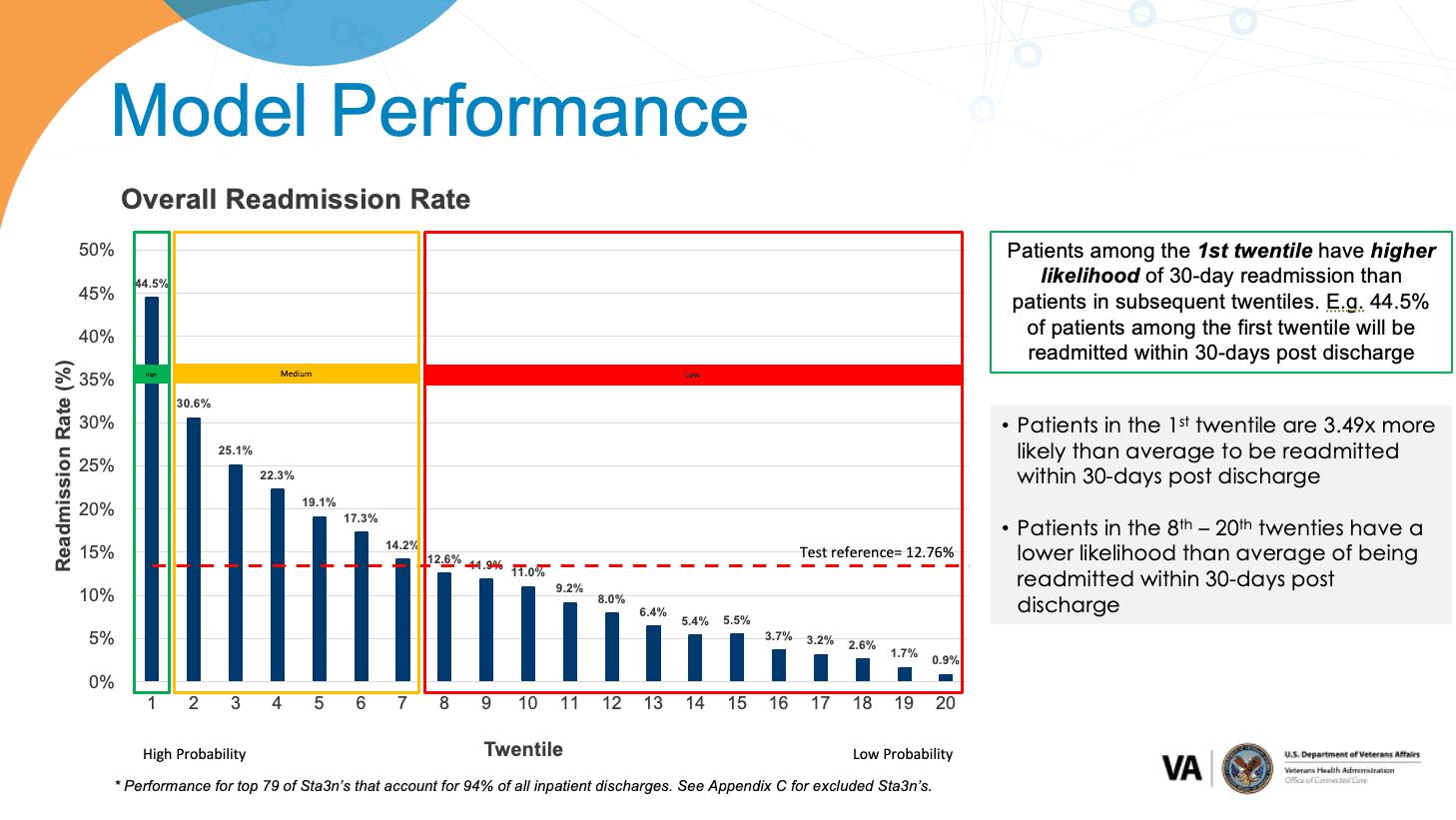 Randolph Schilke - 30-Day Decompensation – Model v1 (2023): Utilizing a variety of data sources such as Corporate Data Warehouse (CDW) and Social Determinants of Health data predict which discharged veterans are most likely be readmitted to an inpatient setting.