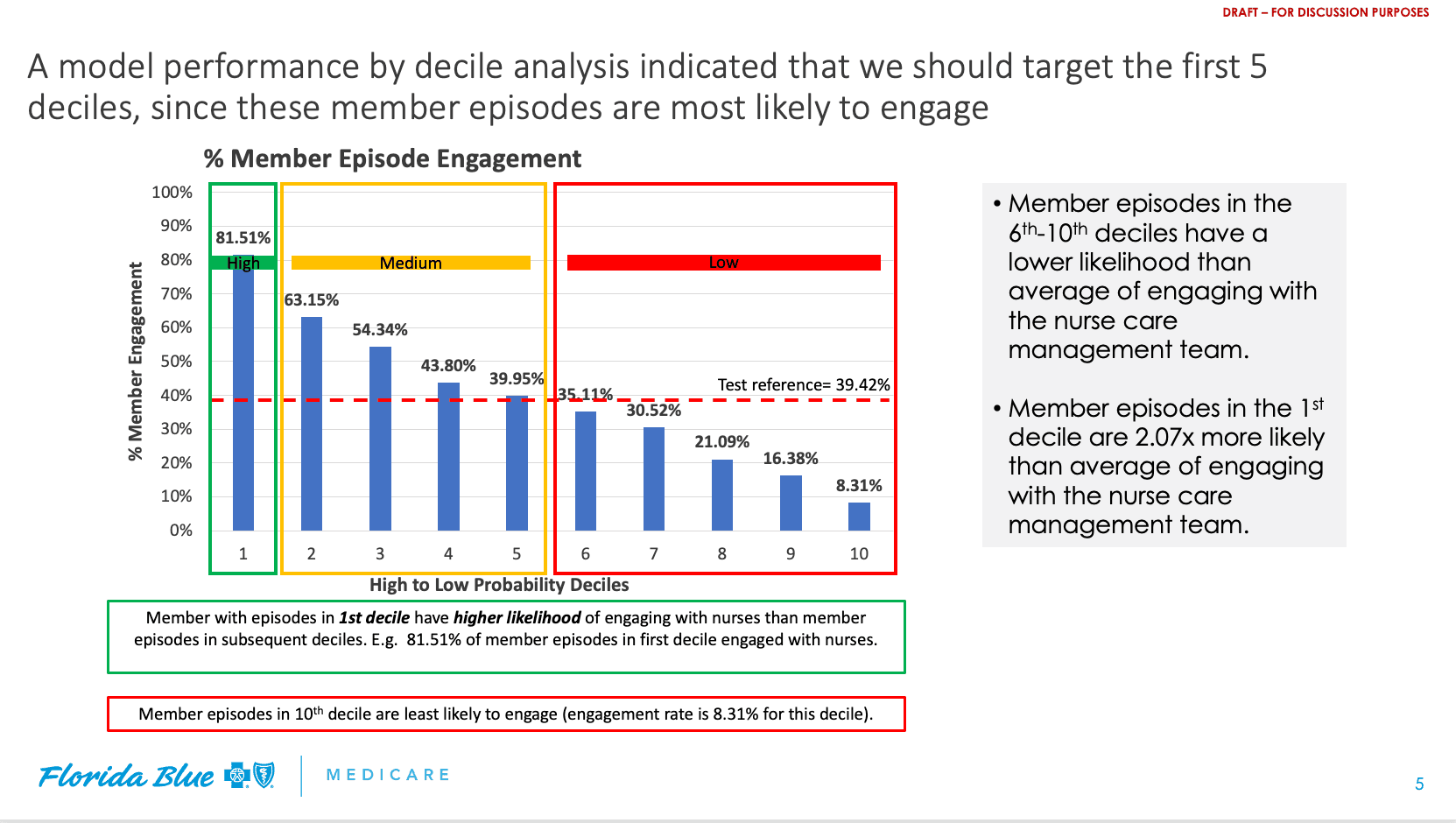 Randolph Schilke - Care Management Engageability Model (2020): Model to identify closed member episodes who were more likely to engage with the Care Management Team Nurses