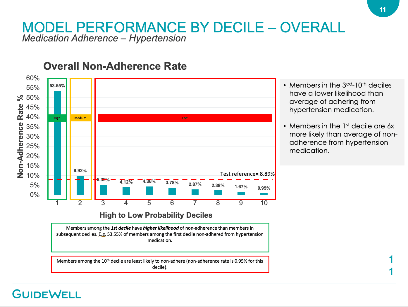 Randolph Schilke - Medication Adherence — Hypertension (2022): This model predicts the probability that a member is compliant for the Hypertension Medication Adherence HEDIS measure.