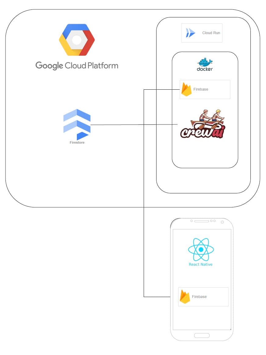 Randolph Schilke - Mobile Application Agentic Pipeline (2025): CrewAI agents containerized, user data login and data secured via Firebase for Agentic mobile app utilization.